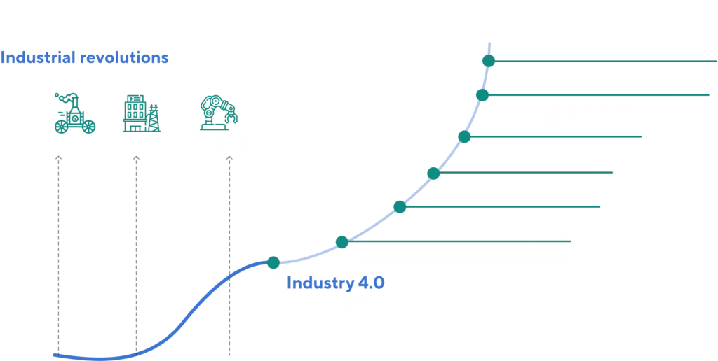 The industrial revolutions from 1.0 to 4.0