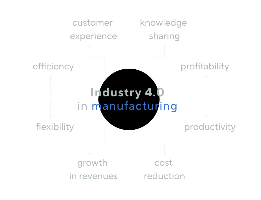 How manufacturing industry benefits from industry 4.0