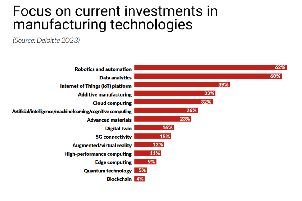 Focus on current investments in manufacturing technologies 2023