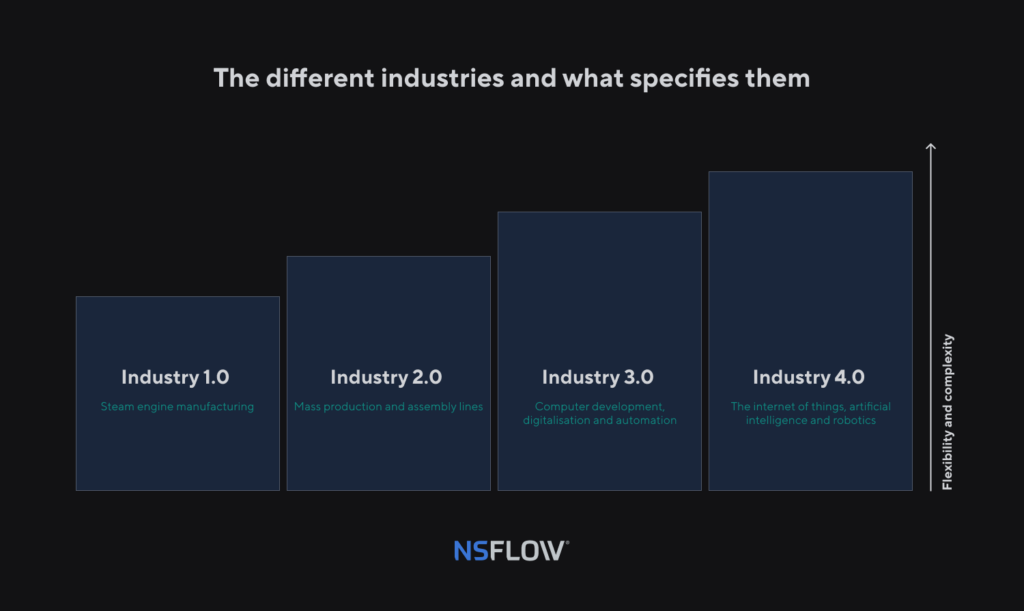 Types of Industries and what distinguishes them from each other
